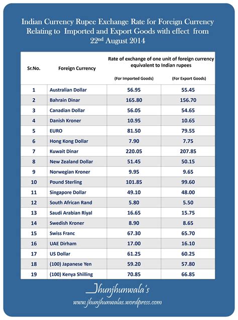 xe currency exchange|Currency Exchange Table (Indian Rupee .